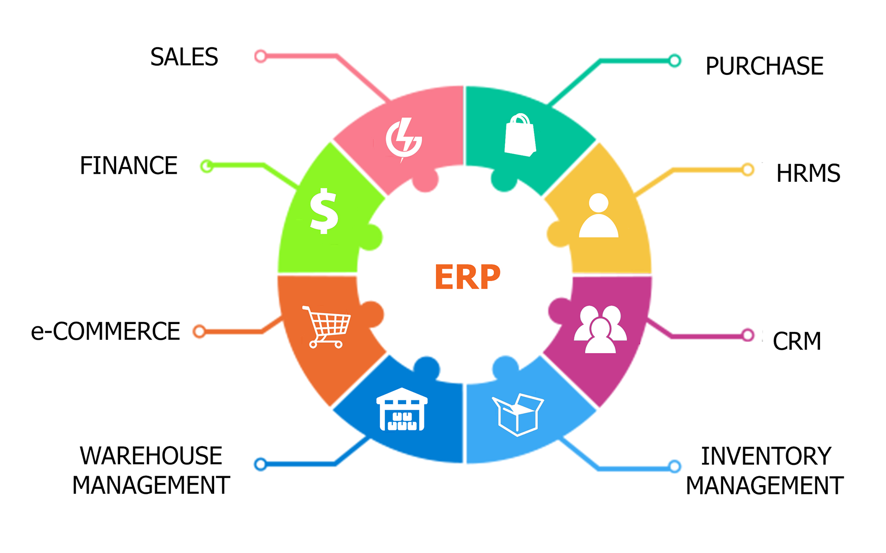 ERP Software and Pos